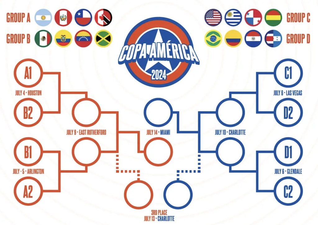 Copa America bracket